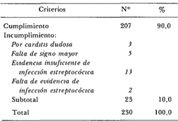 CUADRO  8-Cumplimiento  de  los  criterios  de  Jones  modificados  en  230  casos  diagnosticados  de  enfermedad  reumática  activa
