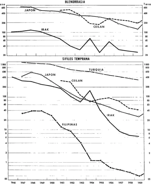 FIG.  2.-Prevalemia  anual  de  la  blenorragia  y  s~jilis  temprana  en  Asia,  por  100.000 habitantes  dellõ-a  49  años  de  edad,  1946-69