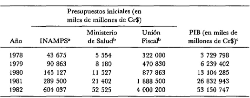 CUADRO  4-PresupuestosJticiales  nacional  y  de  salud  en  comparación  con  el  producto  interno  bruto  (PIB)  en  los  años  1978-1982