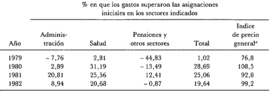 CUADRO  6-Excesos  de  gastos  del  INAMPS  en  1979-1962,  con  los  porcentajes  en  que  los  gastos  superaron  las  asignaciones  presupuestarias  iniciales