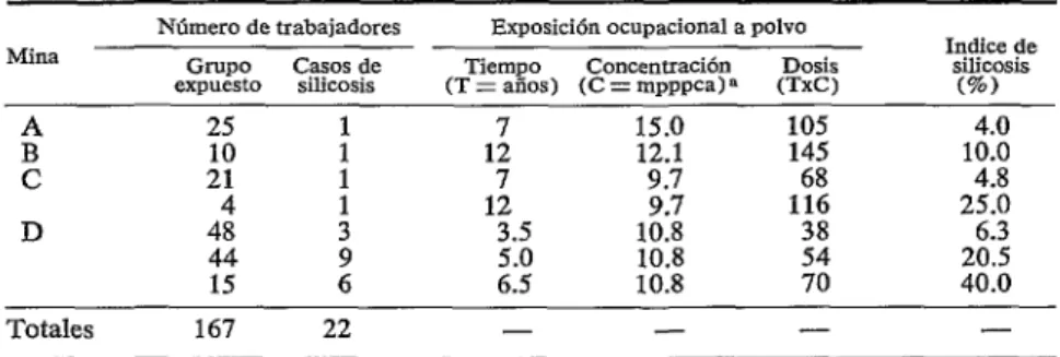 CUADRO  3-Exposición  ocupacional  a  polvo  silíceo  e  índices  de  silicosis.  Minas  estudiadas  una  vez