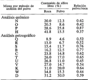 CUADRO  9-Relación  entre  el  contenido  de  sílice  libre  del  polvo  ambiental  y  de  la  roca