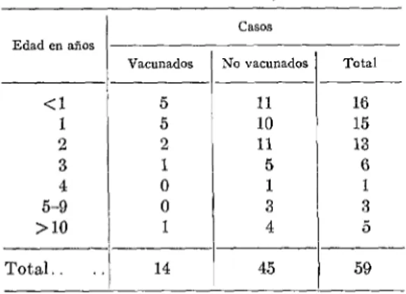CUADRO  No.  8.-Incidencia  de  poliomielitis  en  enero  de  1960,  y  se rechazaron  25  de  ellos  paralitica,  por  edad,  en  Costa  Rica,  desde  el  co- 