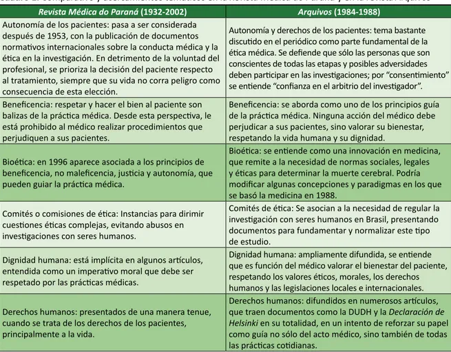 Cuadro 1. Comparativo y acercamientos temáticos en la Revista Médica do Paraná y en la revista Arquivos Revista Médica do Paraná (1932-2002) Arquivos (1984-1988)