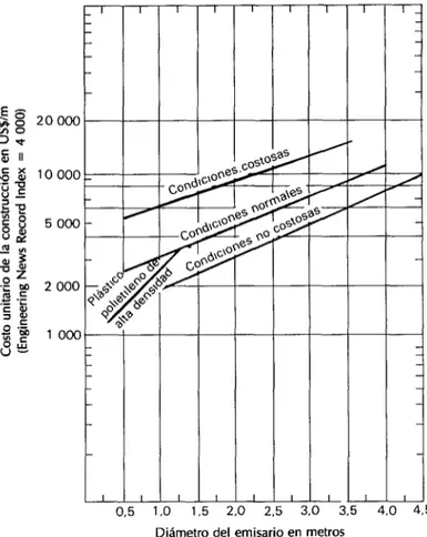 FIGURA  P-Costo  unitario  estimado  de  construcción  de  emisa-  rios  submarinos  de  diferentes  diámetros