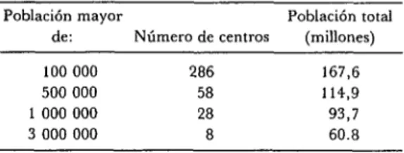 CUADRO  l-Distribución  de  la  población  de  los  principales  centros  urbanos  de  América  Latina  y  el  Caribe,  alrededor  de  1983
