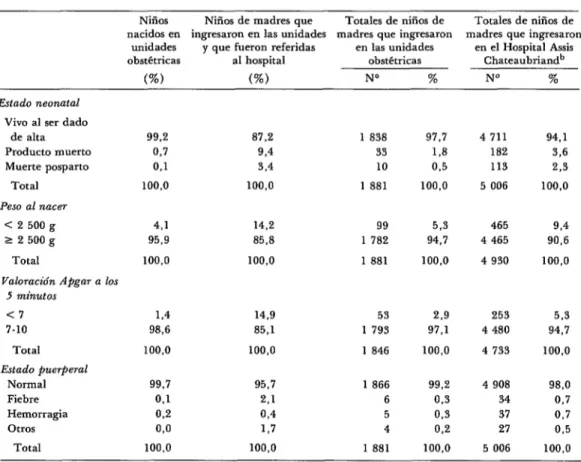 CUADRO  B-Porcentajes  de  diferentes  resultados  de  partos  en  mujeres  de  las  unidades  obstétricas,  de  las  que  ingresaron  en  las  unidades  pero  que  fueron  referidas  al  hospital,  y  de  las  que  ingresaron  di-  rectamente  en  el  hos
