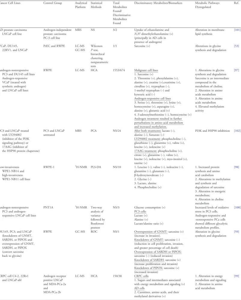 Table 5. Metabolomic Studies Performed in Human PCa-Derived Cell Lines