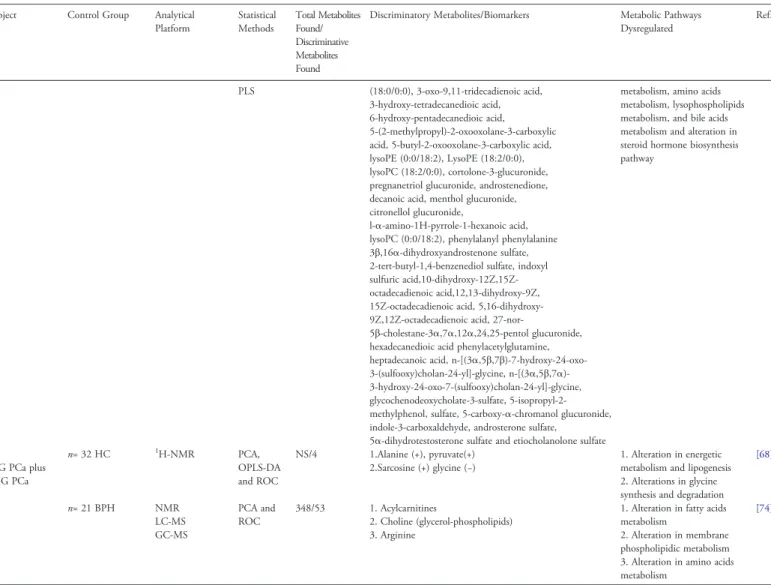 TABLE 2 (continued) PCa Subject