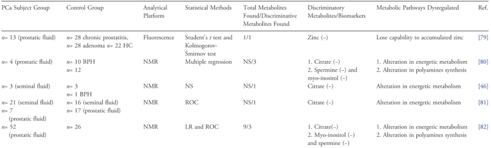 Table 3. Metabolomic Studies in Prostatic and Seminal Fluid from PCa Patients PCa Subject Group Control Group Analytical
