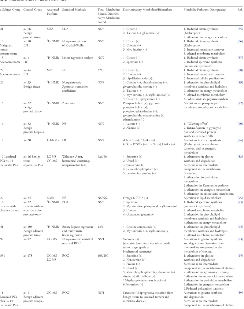 Table 4. Metabolomic Studies in Prostate Cancer Tissue PCa Subject Group Control Group Analytical