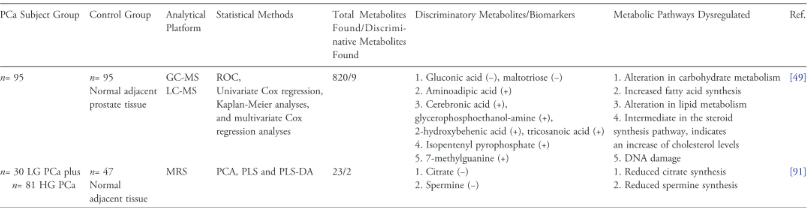TABLE 4 (continued) PCa Subject Group Control Group Analytical