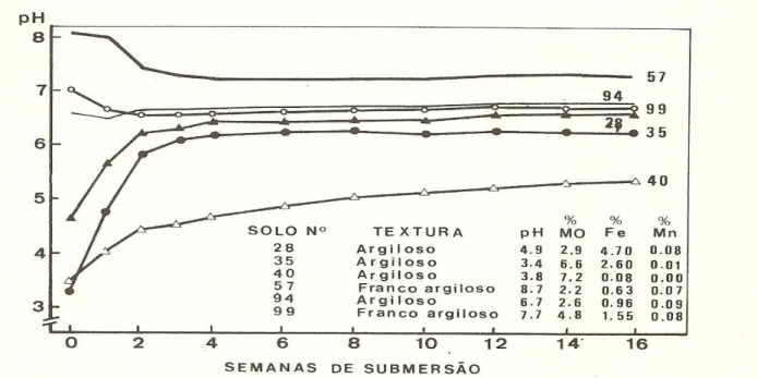 Fig. 9: Variação do pH em solos submersos. (Extraído de Ponnamperuma, 1977). 