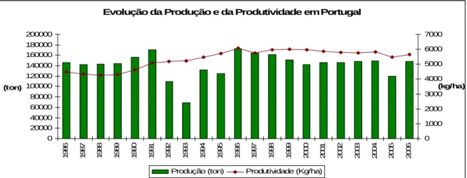 Fig. 11: Evolução da produção e da produtividade da cultura do arroz em Portugal de 1986 a 2006