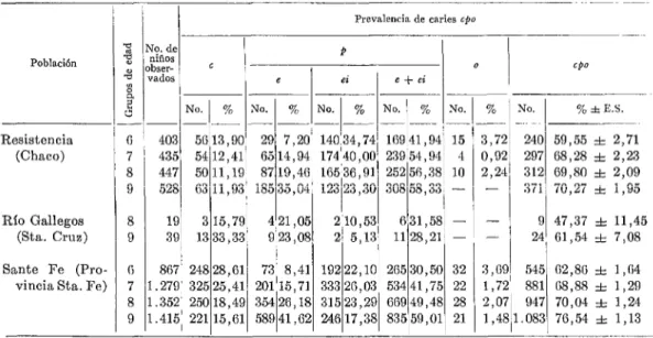 CUADRO  No.  2.-Prevalencia  de  caries,  cpo,  en  segundos  molares  primarios  inferiores  izquierdos,  de  niñas  de  ambos  sexos  de  6  a  9  años  cumplidos