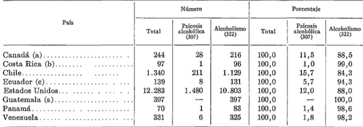 CUADRO  No.  4.-Distribución  de  las  defunciones  debidas  a  alcoholismo,  por  psicosis  alcohólica  (307)  y  alcoholismo  (322)  en  ocho  pa%ses, 1954-1958