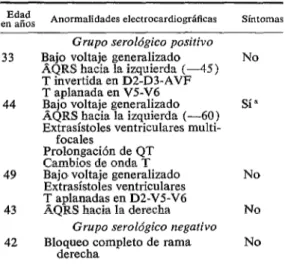 CUADRO  J-Resumen  de  las  alteraciones  electrocor-  diográficas  en  los  cinco  pacientes  con  trazado  anormal