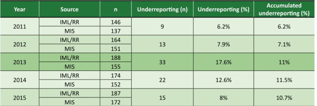 Table 3. Traffic mortality in Roraima (comparison between IML/RR and MIS data)