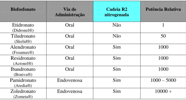 Tabela 1 -   Bisfosfonatos frequentemente utilizados (vias de administração e potências              relativas associadas à presença da cadeia R2 nitrogenada)