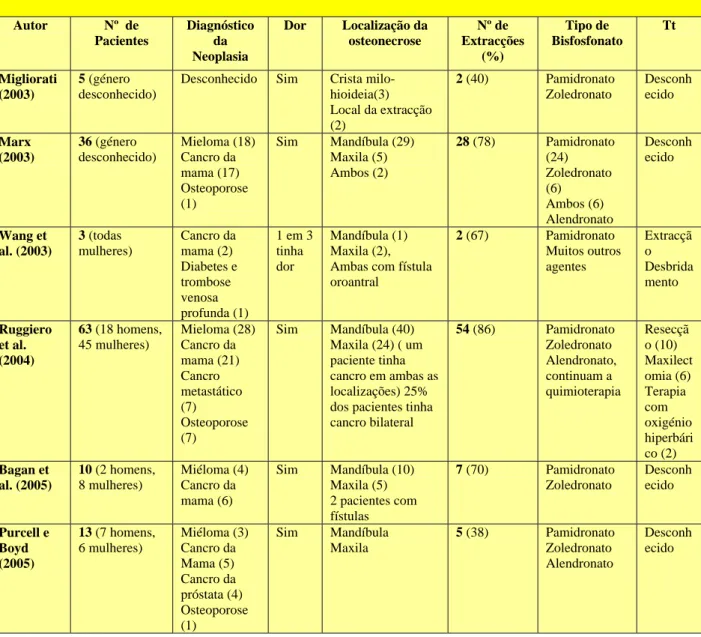 Tabela 2 – Casos relatados na literatura de osteonecrose associada a bisfosfonatos. (Adap:       