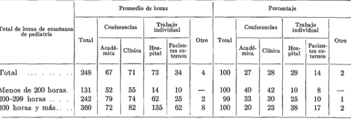 CUADRO  No.  4.-Promedio  de  horas  de  enseñanza de pediatría  en conferencia  y  trabajo  individual,  por  total  de horas  de enseñanza  de pediatría,  en 65 cdtedras  de pediatría  de las  escuelas  de medicina  de la  América  Latina,  1966