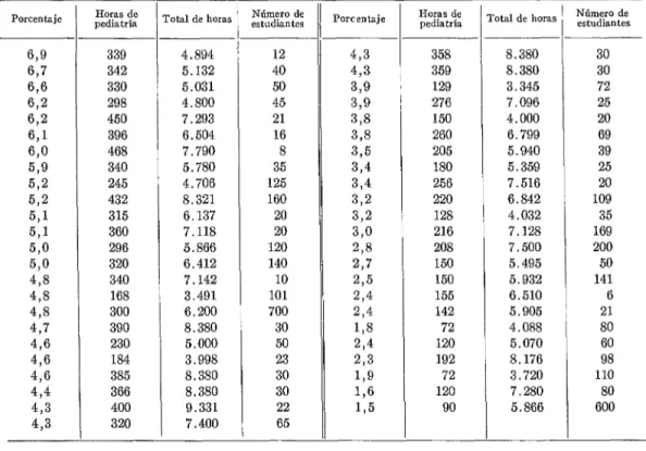 CUADRO  No.  5.-Porcentaie  del  total  de  horas  dedicadas  a  pediatria  en  4Y cátedras  de  pediatría  de  las  escuelas  de medicina  de la  América  Latina,  1966