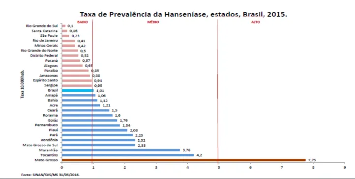 Gráfico 1 – Taxa de Prevalência da Hanseníase, estados, Brasil, 2015