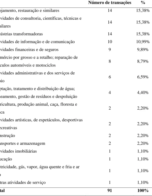 Tabela 6: Distribuição das empresas participadas por setor 