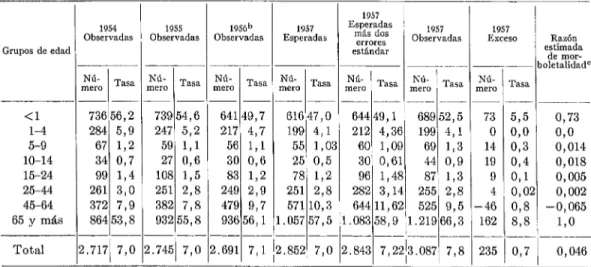 CUADRO  No.  2.-Defunciones  especificas  por  edades  y  tasas  de  mortalidada  por  í .OOO habitantes,  por  todas  las  causas,  desde  la  36&amp; a  la  4.J”  semana  de  1967,  comparadas  con  las  mismas  semanas  de  los  tres  años  anteriores, 