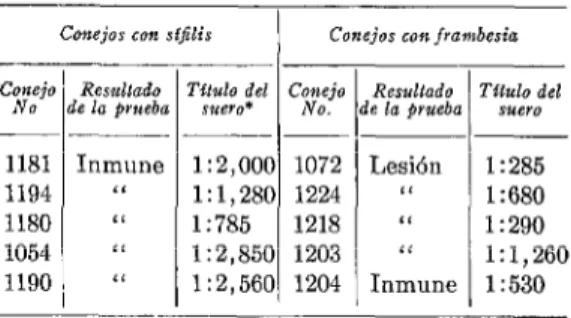 CUADRO  No.  l.-Inmunidad  cruzada  entre  sijilis  CUADRO  No.  2.-Resultados  de  las  pruebas  de 
