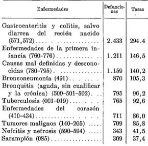 CUADRO  No.  X-Principales  causas  de  mortali-  dad  infantil  en  las  ciudades  capitales  de  provincia,  durante  el  año  1954