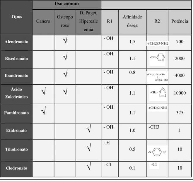 Tabela 1- Formação óssea: comparação da mineralização óssea formada em condições  normais Vs movimento ortodôntico dentário (adaptado de Silva, 2007)