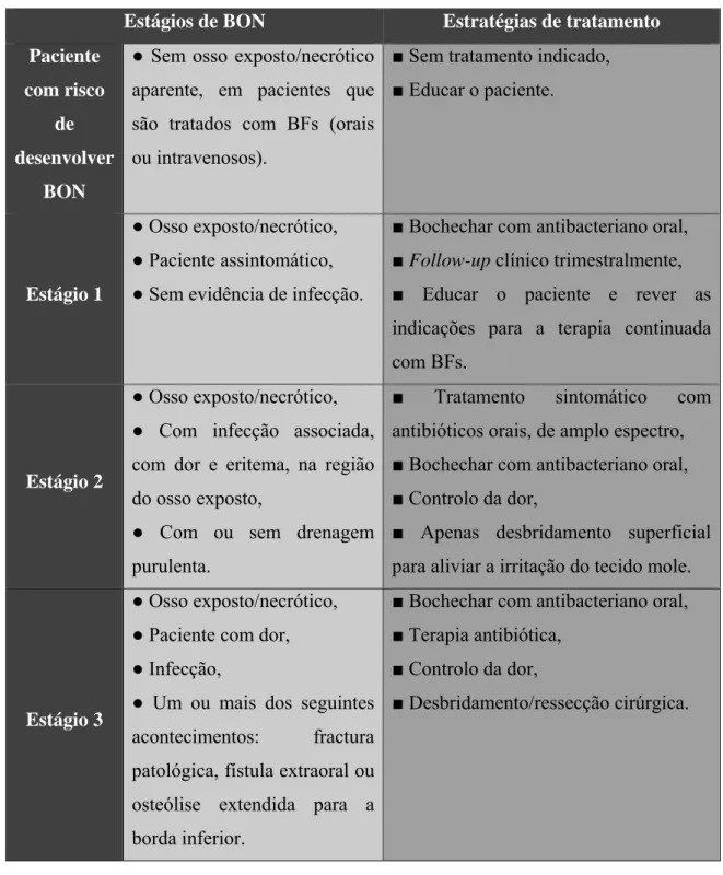 Tabela 7- Resumo dos estágios clínicos da ONM e suas respectivas estratégias de  tratamento (adaptado de AAOMS, 2007)