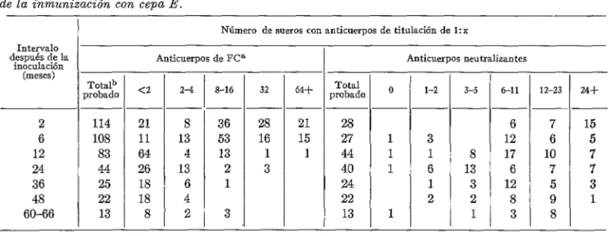 CUADRO  NO.  2.-Persistencia  de  los  anticuerpos  de $jación  del  complemento  y  neutralizantes,  después  de  la  inmunización  con  cepa  E