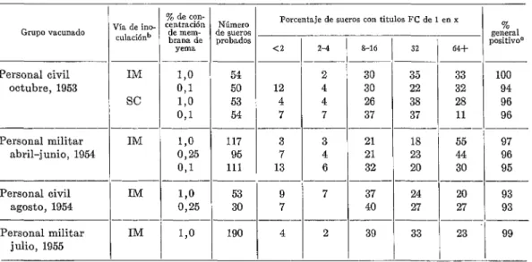 CUADRO  No.  6.-Resumen  de  reacciones  seroinmunes  a  la  vacuna  de  cepa  E,  en  grupos  de  población,  en  el Perti,  medidas  por  pruebas  de anticuerpos  de fijación  del  complemento  y neutralizantes,  en .sueTos recogidos  de  6  a  12  seman