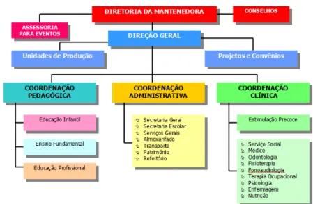 Figura 1 – Organograma Coordenação Geral