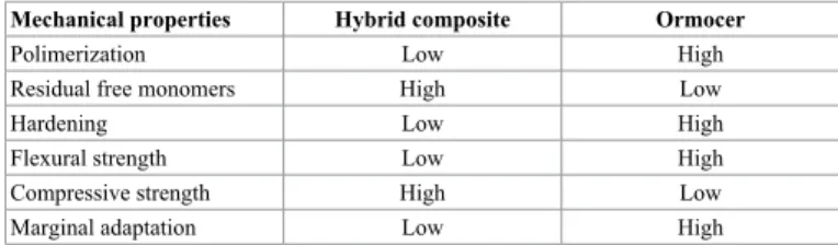 Table 2. Comparison of properties of hybrid composites and composites based on  Ormocer ®  [45]