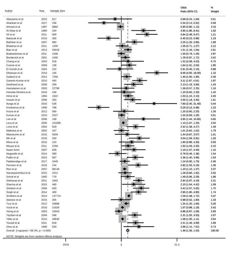 Figure 2. Meta-analysis with crude effect measurement for the evaluated studies and 95% 