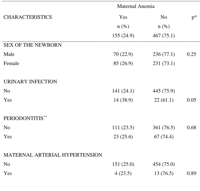 Table 2. Number (n) and percentage (%) of the characteristics related to the health and 