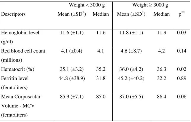 Table 3. Central tendency and dispersion measurements of the descriptors used to evaluate  maternal anemia, according to the newborn weight, in users of the public health system in  Santo Antônio de Jesus, Bahia, Brazil, 2017 (n = 622)