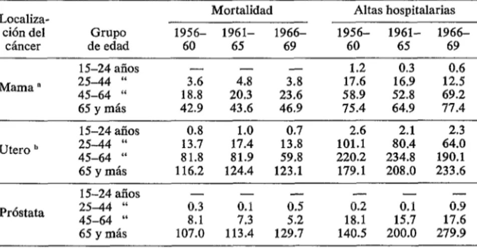 CUADRO  2-Tasas  anuales  de  mortalidad  y  altos  hospitalarios,  específicas  por  edad,  de  casos  de  cáncer  de  los  órganos  de  la  reproducción  en  Costa  Rica,  por  100,000  habitantes,  de  1956  a  1969