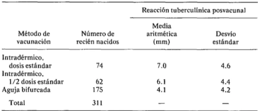 CUADRO  3-Resultados  de  la  prueba  tuberculinica  a  los  cinco  meses  de  la  vacunación  BCG de  recién  nacidos,  Estudio  II
