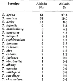 CUADRO  4-Aislamienlos  de  Salmonella  por  mes,  Puerto  España,  mayo  de  1974-mayo  de  1975