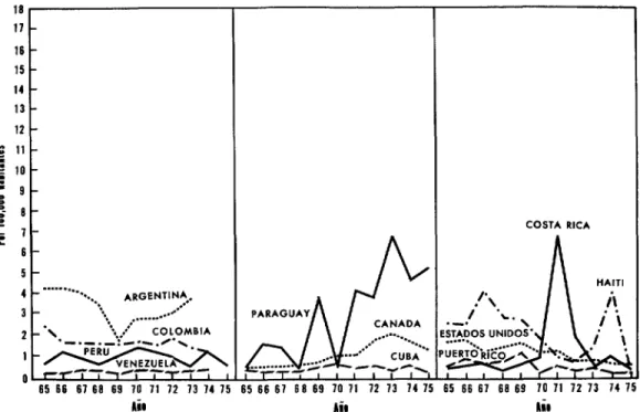 FIGURA  I-Casos  notificados  de  infecciones  meningocócicas  en  países  seleccionados  de  1~1s AmBricas,  1965-1975