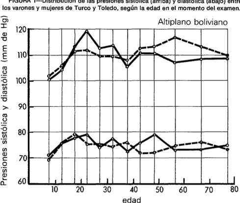 FIGURA  l-Distribución  de  las  presiones  sistólica  (arriba)  y  diastólica  (abajo)  entre  los  varones  y  mujeres  de  Turco  y  Toledo,  según  la  edad  en  el  momento  del  examen