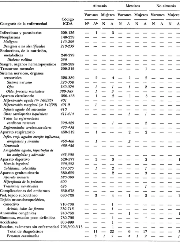 CUADRO  4-Distribución,  según  el  sexo  y el  grupo  étnico,  de  las  enfermedades  y  los  trastornos  en  inte-  grantesde  la  población  del  departamento  de  Oruro,  que  residieron  en  esa  zona  menos  del  90%  de  su  vida