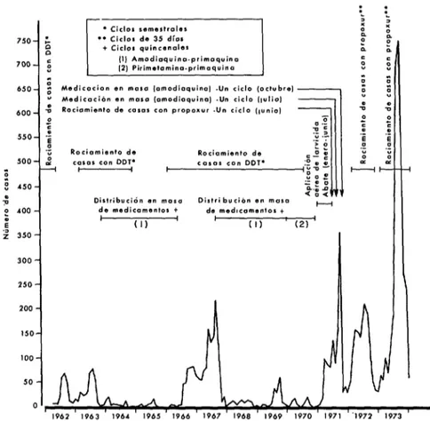 FIGURA  l-Medidas  antimal6ricas  y  casos  de  malaria,  por  mes,  Distrito  13,  El  Salvador,  1962-1973