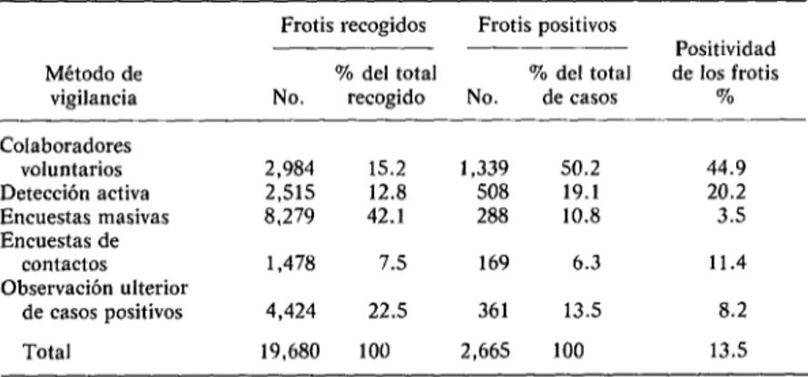 CUADRO  3-Resultados  de  varios  mbtodos  de  vigilancia,  según  los  frotis  recogi-  dos  y  los  casos  de  malaria  detectados,  Distrito  13,  El  Salvador,  1972