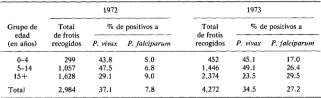 CUADRO  4-Edad  de  los  sujetos  positivos  cuyos  cosos  de  malorio  fueron  detectados  por  los  puestos  de  colaboradores  voluntarios,  1972-1973