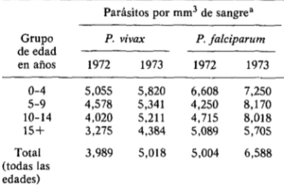 CUADRO  é-Densidades  medias  parasitarias  por  grupo  de  edad  en  los  casos  detectados  por  los  puestos  de  colaboradores  voluntarios,  1972-1973